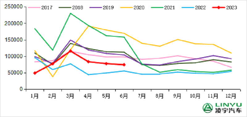 2017-2023年我國重卡市場(chǎng)銷量月度走勢(shì)圖