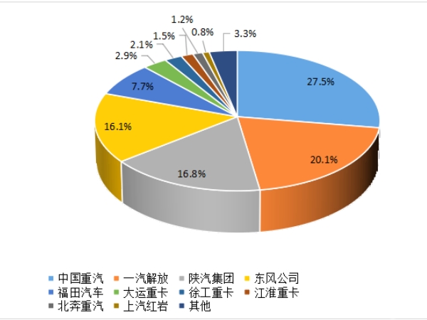 【重卡新聞】重卡9月銷5.6萬(wàn)輛，四季度市場(chǎng)或可期待