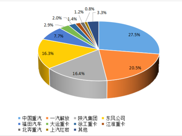 【重卡新聞】8月重卡銷6.1萬輛！“金九銀十”即將到來！