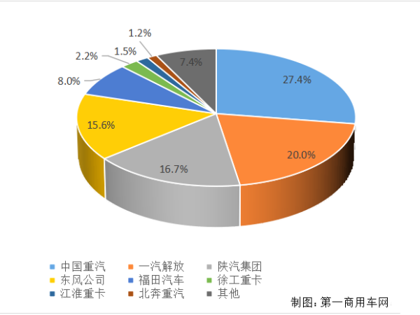 【重卡新聞】重卡11月銷6.9萬(wàn)輛！新能源延續(xù)一貫良好勢(shì)頭