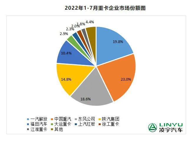 【重卡新聞】7月重卡銷量再迎低潮，9月有望大幅回暖？