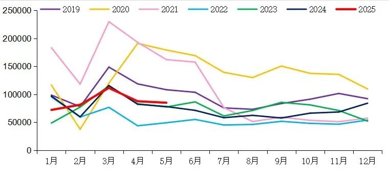 【重卡新聞】5月重卡銷8.5萬輛！實現(xiàn)“兩連漲”！